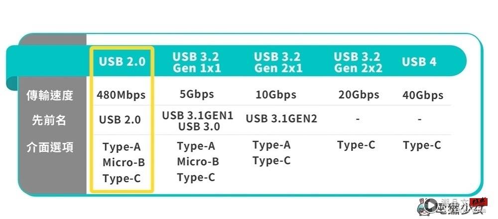 3C 线材懒人包！USB Type-A、Type-B、Type-C 怎么分？USB 2.0、3.2 差在哪？ 数码科技 图4张